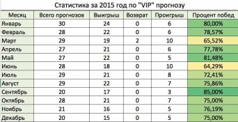 Ставки на спорт на сегодня, статистика прогнозов. Ставки на спорт на сегодня, статистика прогнозов.