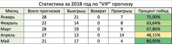 Ставки на спорт статистика 2018 Ставки на спорт статистика 2018